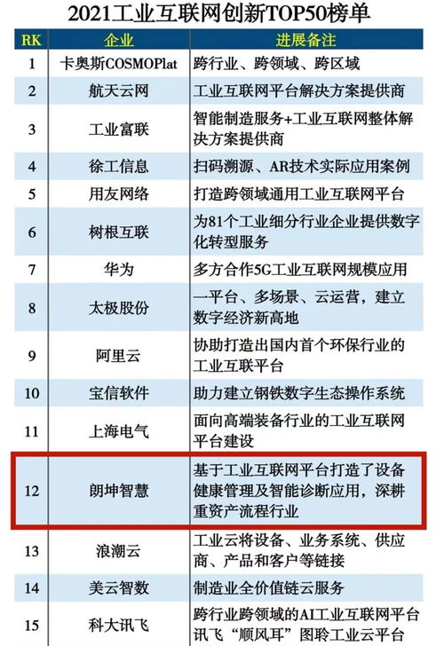 再获肯定 朗坤苏畅荣登工业互联网创新榜单TOP12
